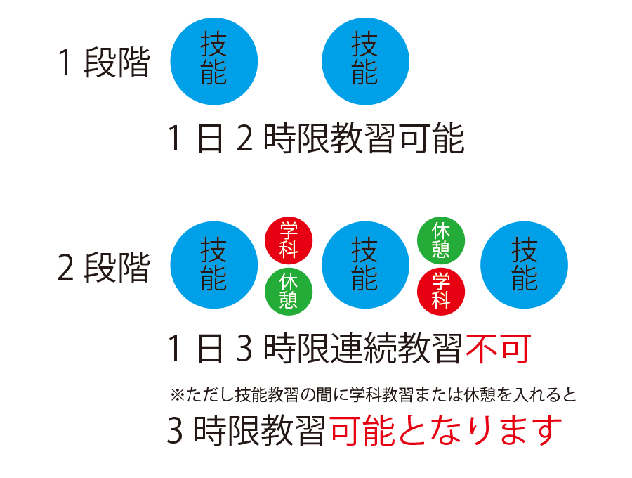 技能教習の一日の時限数 京都の教習所 京都で運転免許とるならきんき安全自動車学校 公式